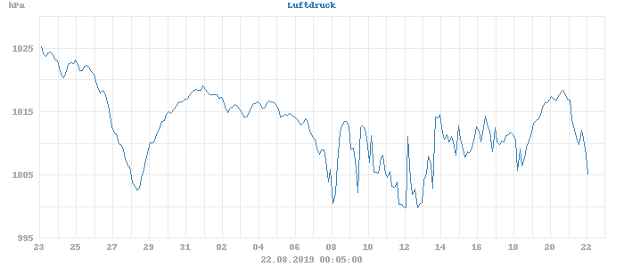 barometer