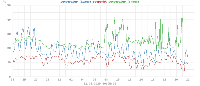 temperatures