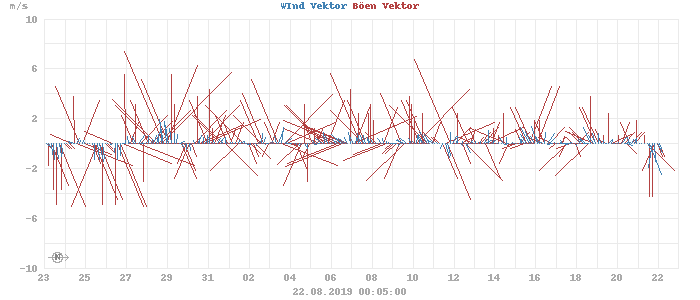 wind vectors