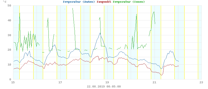 temperatures