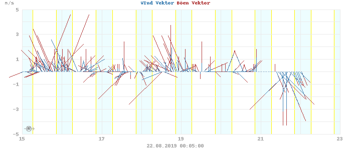 wind vectors