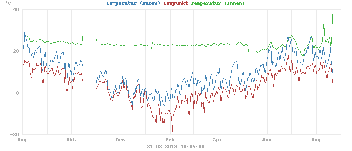 temperatures