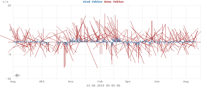 wind vectors